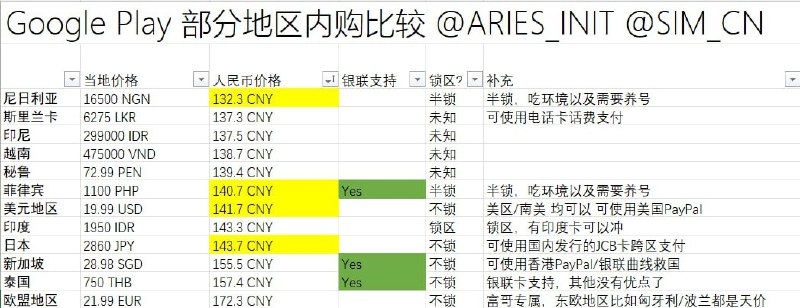 Google Play 内购 CHATGPT PLUS 比较最低价 为 尼日利亚 🇳🇬 区，但是半锁需要养号，概率付款成功